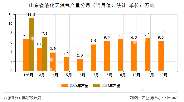 山東省液化天然氣產(chǎn)量分月(當月值)統(tǒng)計 山東省液化天然氣產(chǎn)量分月(當月值)統(tǒng)計