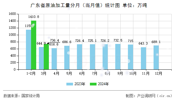 廣東省原油加工量分月（當月值）統(tǒng)計圖