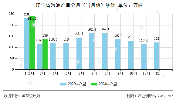遼寧省汽油產(chǎn)量分月（當(dāng)月值）統(tǒng)計(jì)