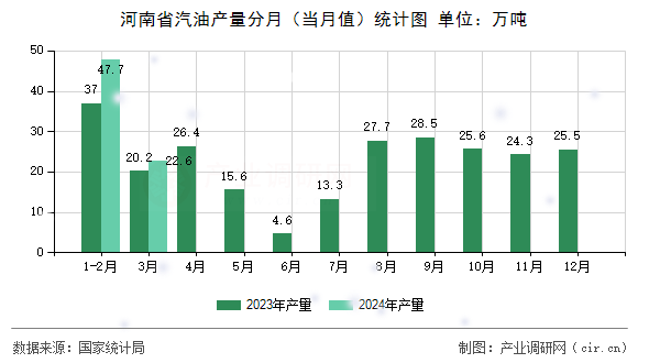 河南省汽油產(chǎn)量分月（當(dāng)月值）統(tǒng)計(jì)圖