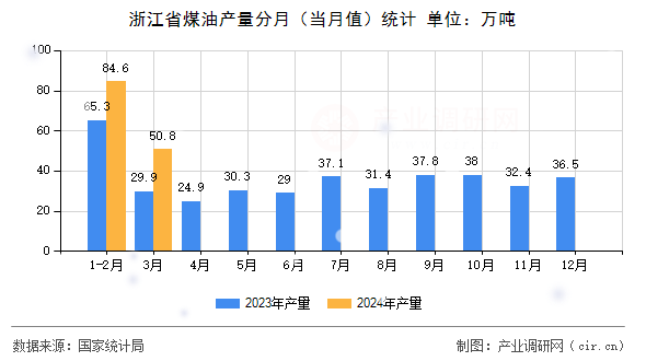 浙江省煤油產(chǎn)量分月（當月值）統(tǒng)計