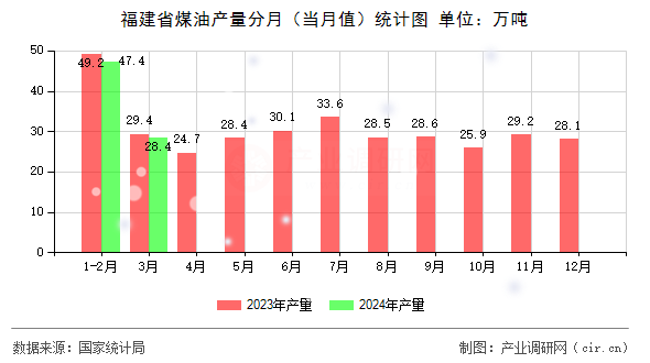福建省煤油產(chǎn)量分月(當(dāng)月值)統(tǒng)計(jì)圖 福建省煤油產(chǎn)量分月(當(dāng)月值)統(tǒng)計(jì)圖
