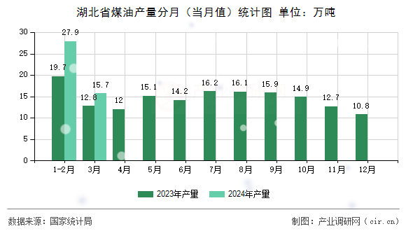 湖北省煤油產(chǎn)量分月（當(dāng)月值）統(tǒng)計(jì)圖