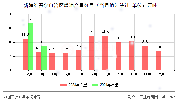 新疆維吾爾自治區(qū)煤油產(chǎn)量分月（當(dāng)月值）統(tǒng)計(jì)