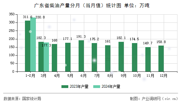 廣東省柴油產(chǎn)量分月（當月值）統(tǒng)計圖