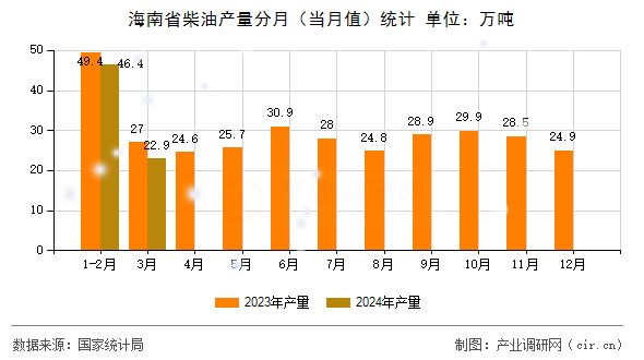 海南省柴油產(chǎn)量分月（當(dāng)月值）統(tǒng)計(jì)