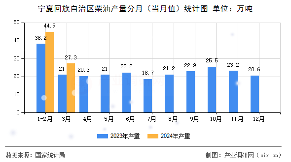 寧夏回族自治區(qū)柴油產量分月（當月值）統(tǒng)計圖