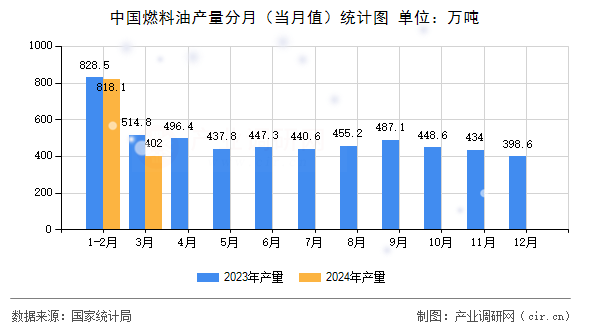 中國燃料油產(chǎn)量分月（當月值）統(tǒng)計圖