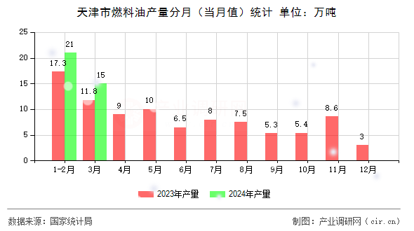 天津市燃料油產(chǎn)量分月(當月值)統(tǒng)計 天津市燃料油產(chǎn)量分月(當月值)統(tǒng)計