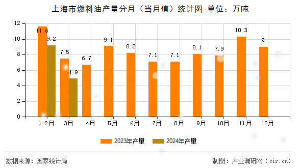 上海市燃料油產(chǎn)量分月（當(dāng)月值）統(tǒng)計(jì)圖
