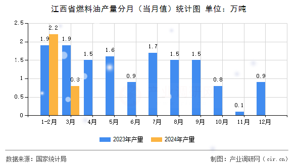 江西省燃料油產(chǎn)量分月(當(dāng)月值)統(tǒng)計(jì)圖 江西省燃料油產(chǎn)量分月(當(dāng)月值)統(tǒng)計(jì)圖