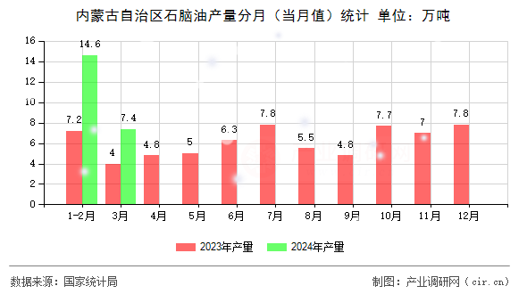 內(nèi)蒙古自治區(qū)石腦油產(chǎn)量分月（當月值）統(tǒng)計