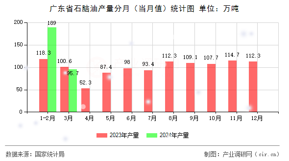 廣東省石腦油產(chǎn)量分月（當(dāng)月值）統(tǒng)計(jì)圖