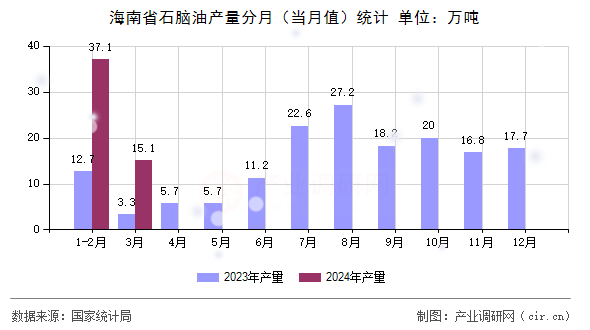 海南省石腦油產(chǎn)量分月（當(dāng)月值）統(tǒng)計(jì)