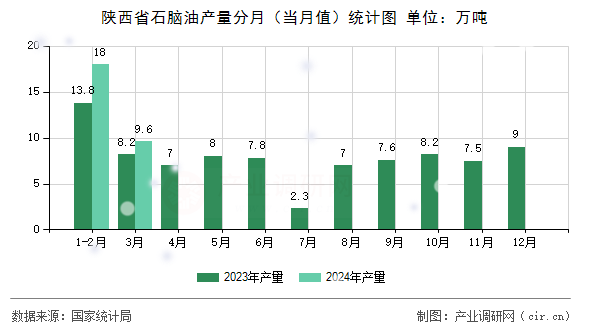 陜西省石腦油產(chǎn)量分月（當月值）統(tǒng)計圖