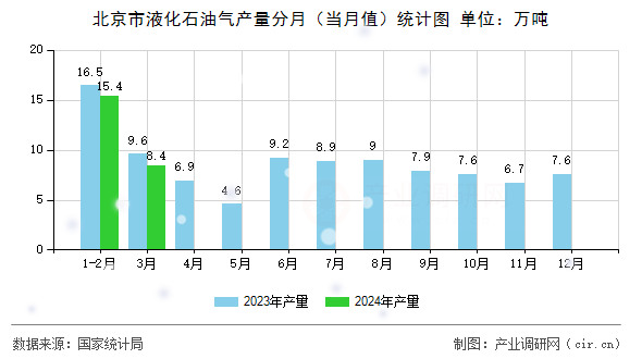 北京市液化石油氣產(chǎn)量分月（當(dāng)月值）統(tǒng)計圖