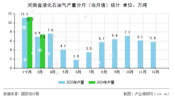 河南省液化石油氣產量分月（當月值）統(tǒng)計