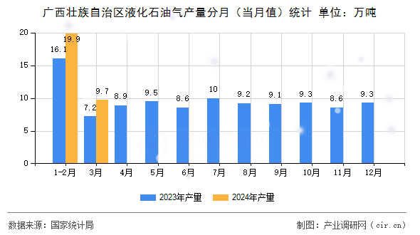 廣西壯族自治區(qū)液化石油氣產(chǎn)量分月（當月值）統(tǒng)計