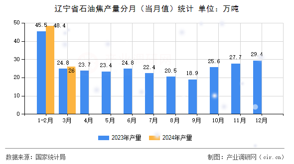 遼寧省石油焦產(chǎn)量分月（當(dāng)月值）統(tǒng)計