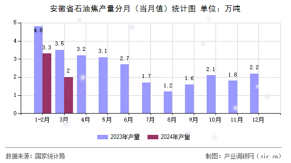安徽省石油焦產(chǎn)量分月(當(dāng)月值)統(tǒng)計(jì)圖 安徽省石油焦產(chǎn)量分月(當(dāng)月值)統(tǒng)計(jì)圖