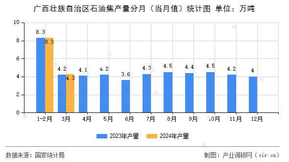 廣西壯族自治區(qū)石油焦產(chǎn)量分月（當(dāng)月值）統(tǒng)計(jì)圖