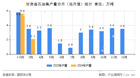 甘肅省石油焦產(chǎn)量分月（當(dāng)月值）統(tǒng)計(jì)