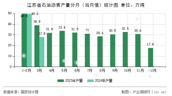 江蘇省石油瀝青產(chǎn)量分月（當(dāng)月值）統(tǒng)計(jì)圖