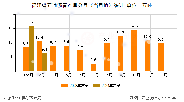 福建省石油瀝青產(chǎn)量分月（當月值）統(tǒng)計