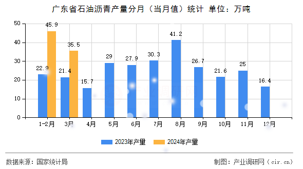 廣東省石油瀝青產(chǎn)量分月（當(dāng)月值）統(tǒng)計(jì)