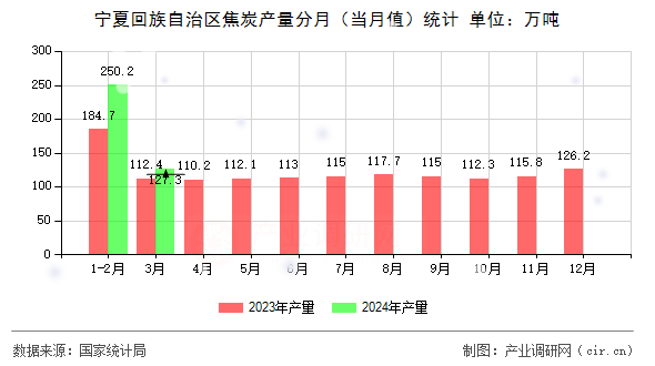 寧夏回族自治區(qū)焦炭產(chǎn)量分月（當(dāng)月值）統(tǒng)計