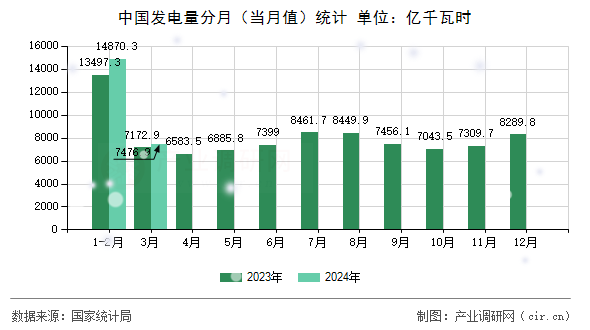 中國發(fā)電量分月（當(dāng)月值）統(tǒng)計(jì)