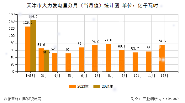 天津市火力發(fā)電量分月（當(dāng)月值）統(tǒng)計(jì)圖