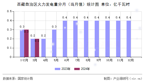西藏自治區(qū)火力發(fā)電量分月（當(dāng)月值）統(tǒng)計(jì)圖