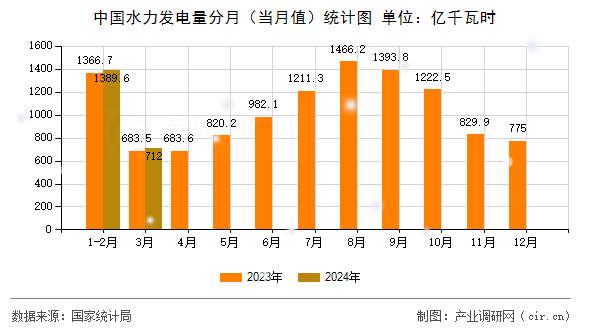 中國水力發(fā)電量分月(當(dāng)月值)統(tǒng)計圖 中國水力發(fā)電量分月(當(dāng)月值)統(tǒng)計圖