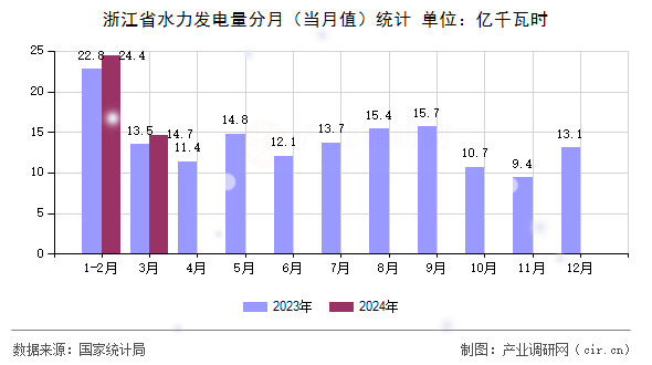 浙江省水力發(fā)電量分月（當(dāng)月值）統(tǒng)計(jì)