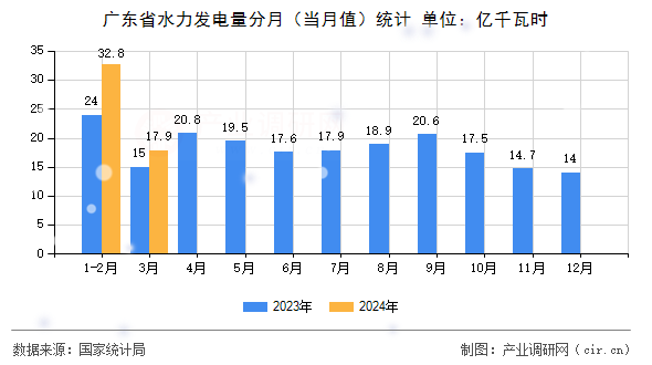 廣東省水力發(fā)電量分月（當月值）統計