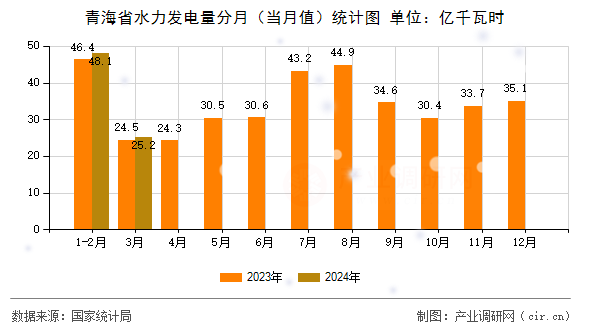 青海省水力發(fā)電量分月(當(dāng)月值)統(tǒng)計圖 青海省水力發(fā)電量分月(當(dāng)月值)統(tǒng)計圖