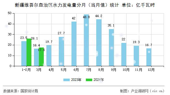 新疆維吾爾自治區(qū)水力發(fā)電量分月（當(dāng)月值）統(tǒng)計(jì)