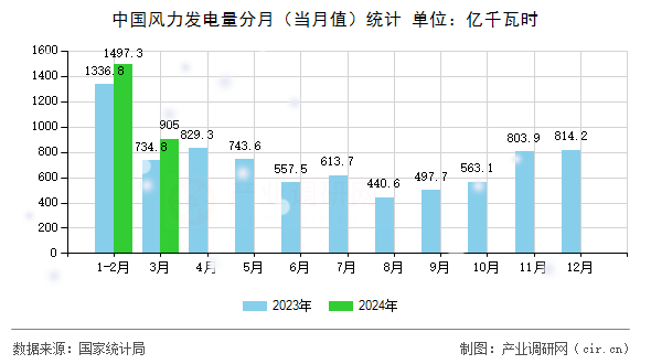 中國風力發(fā)電量分月（當月值）統(tǒng)計