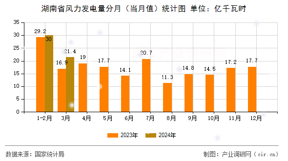 湖南省風力發(fā)電量分月（當月值）統(tǒng)計圖