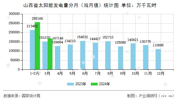 山西省太陽能發(fā)電量分月（當(dāng)月值）統(tǒng)計圖