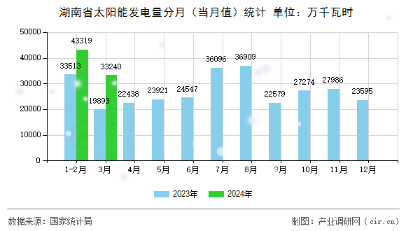 湖南省太陽(yáng)能發(fā)電量分月（當(dāng)月值）統(tǒng)計(jì)