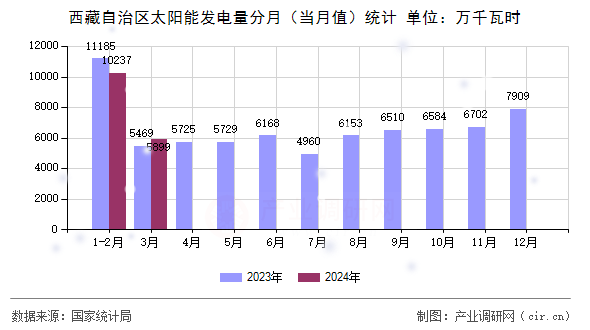 西藏自治區(qū)太陽能發(fā)電量分月（當月值）統(tǒng)計