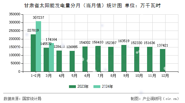 甘肅省太陽(yáng)能發(fā)電量分月（當(dāng)月值）統(tǒng)計(jì)圖