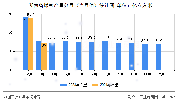 湖南省煤氣產(chǎn)量分月（當(dāng)月值）統(tǒng)計(jì)圖