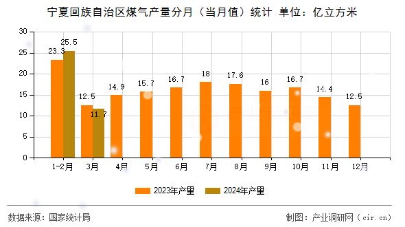 寧夏回族自治區(qū)煤氣產(chǎn)量分月（當(dāng)月值）統(tǒng)計(jì)