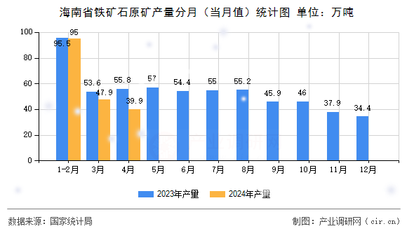海南省鐵礦石原礦產(chǎn)量分月（當月值）統(tǒng)計圖