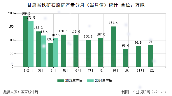 甘肅省鐵礦石原礦產(chǎn)量分月（當(dāng)月值）統(tǒng)計