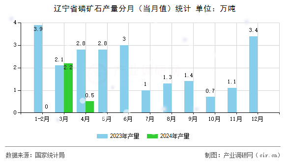 遼寧省磷礦石產(chǎn)量分月(當(dāng)月值)統(tǒng)計(jì) 遼寧省磷礦石產(chǎn)量分月(當(dāng)月值)統(tǒng)計(jì)
