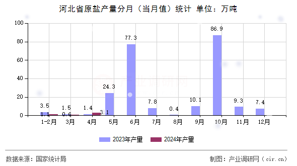 河北省原鹽產量分月（當月值）統(tǒng)計